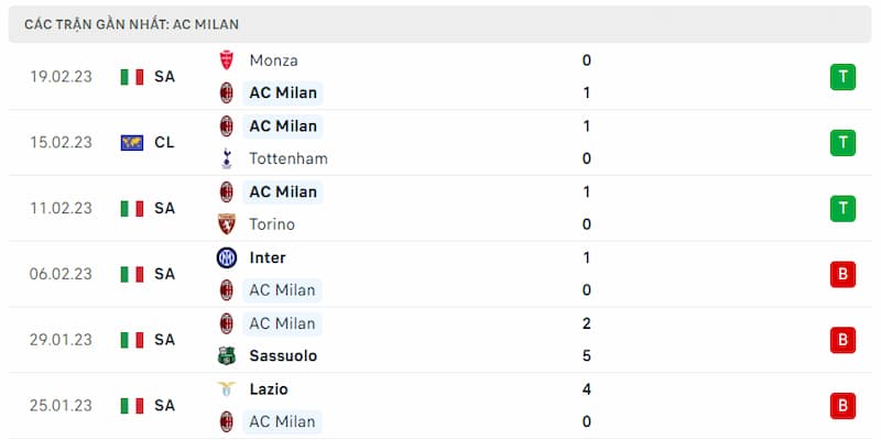 Phong độ của AC Milan 