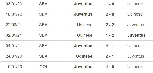 Phong độ Udinese vs Juventus