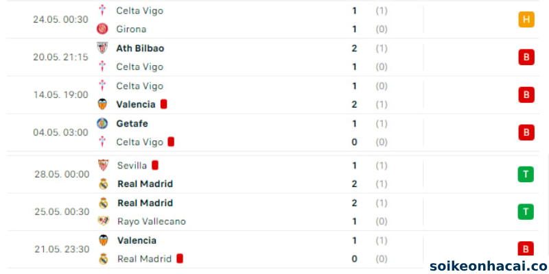 Phong độ của Celta Vigo vs Real
