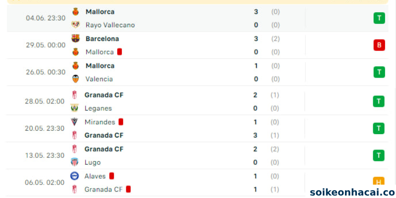 Phong độ của đội tuyển Granada và đội tuyển Mallorca