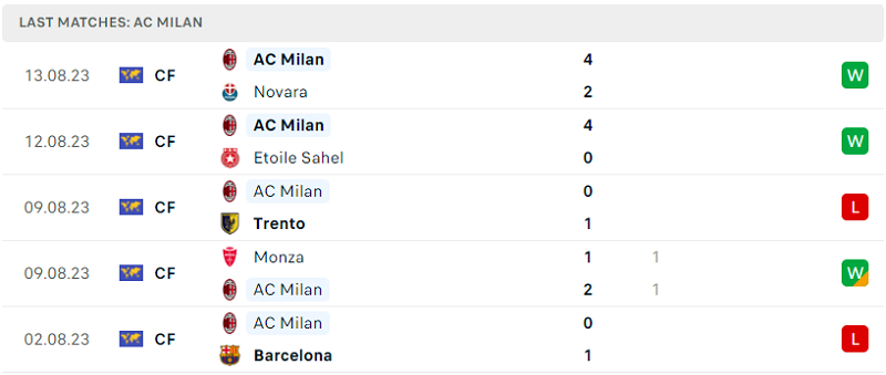 Đánh giá phong độ hiện tại của Milan qua các trận gần đây