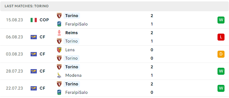 Đánh giá phong độ hiện tại của Torino qua các trận gần đây