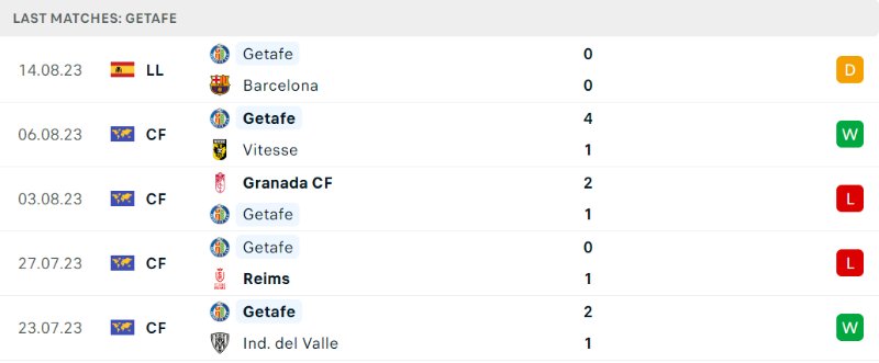 5 trận đấu gần nhất của Getafe