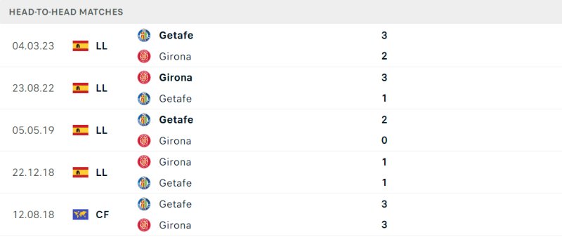 Thành tích đối đầu trong quá khứ của Girona vs Getafe