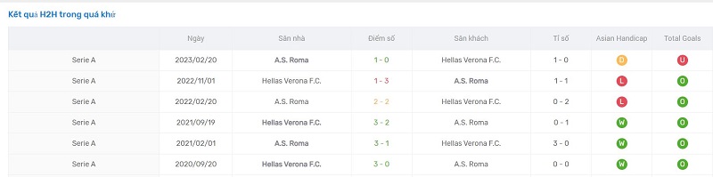 Lịch sử đối đầu Hellas Verona vs Roma
