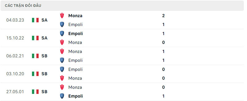 Lịch sử đối đầu giữa Monza vs Empoli 
