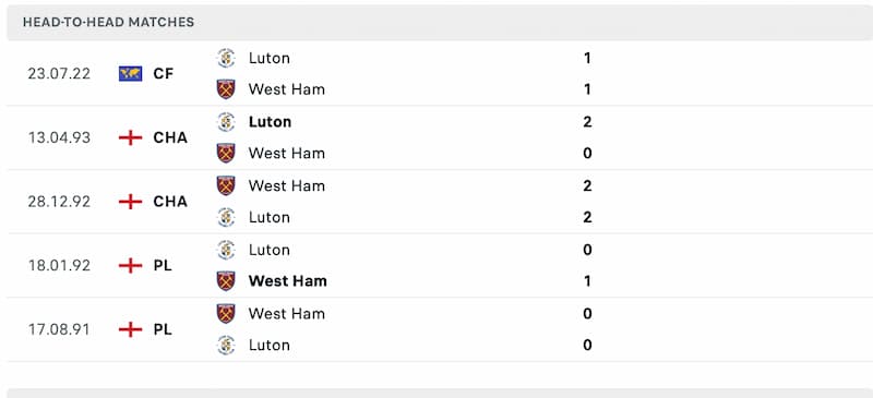 Lịch sử đối đầu đội tuyển Luton Town vs West Ham United 