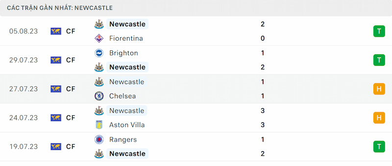 Phong độ Newcastle United