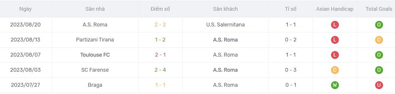 Phong độ thi đấu AS Roma