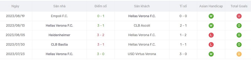 Phong độ thi đấu Hellas Verona 