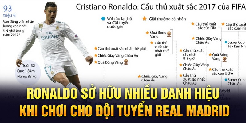 Ronaldo sở hữu nhiều danh hiệu khi chơi cho đội tuyển Real Madrid
