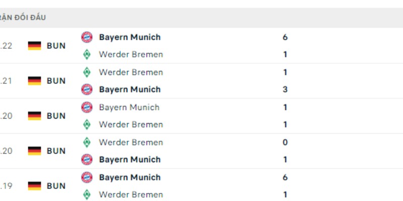 Phong độ chung về 2 câu lạc bộ Bayern München vs Werder Bremen