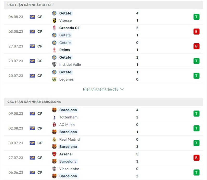 Thống kê phong độ Getafe vs Barcelona