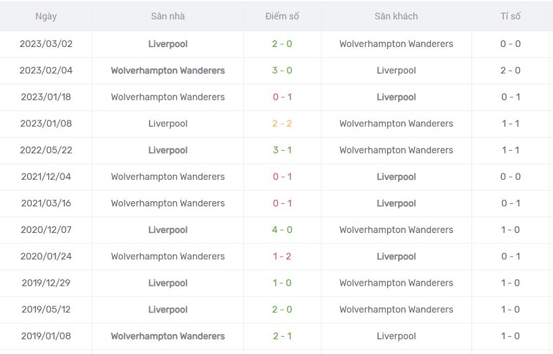 Kết quả lịch sử đối đầu Wolverhampton Wanderers vs Liverpool