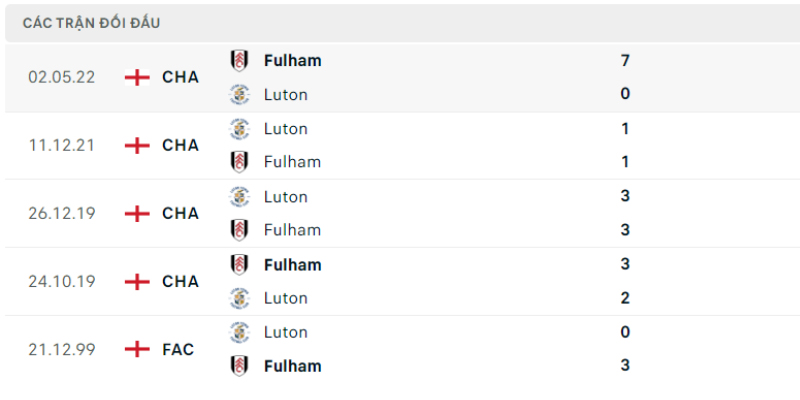 Soi thành tích gặp nhau trước đó giữa Fulham vs Luton Town