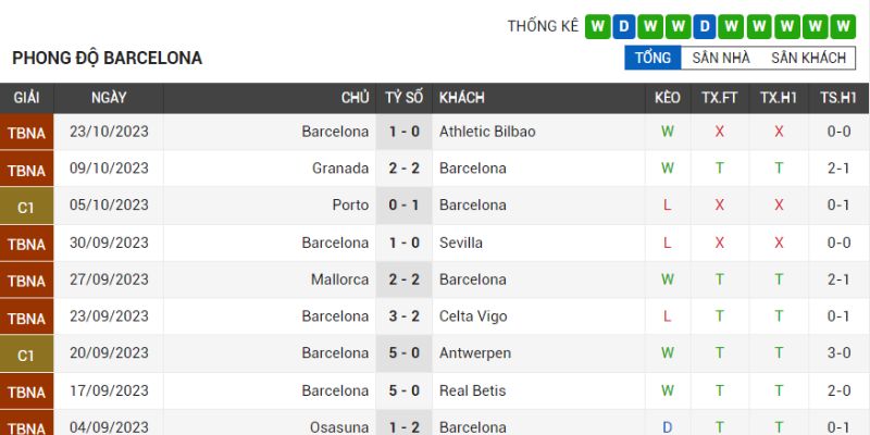 Barca đang bất bại cả 10 trận gần nhất