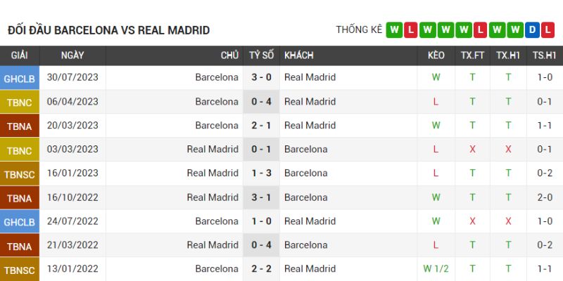 Barca đang nhỉnh hơn khi đối đầu Real