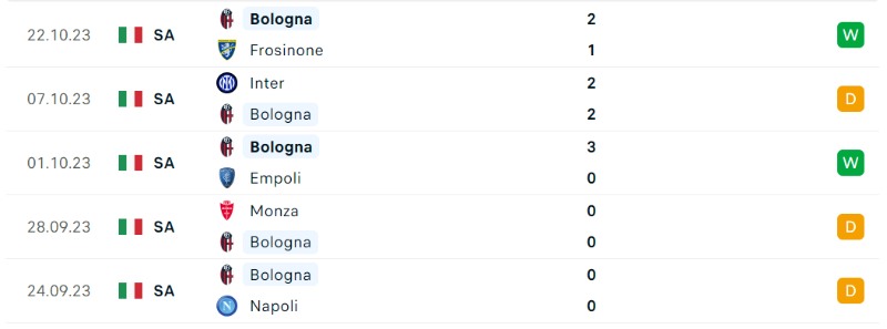 Bologna đang kéo dài mạch bất bại của mình
