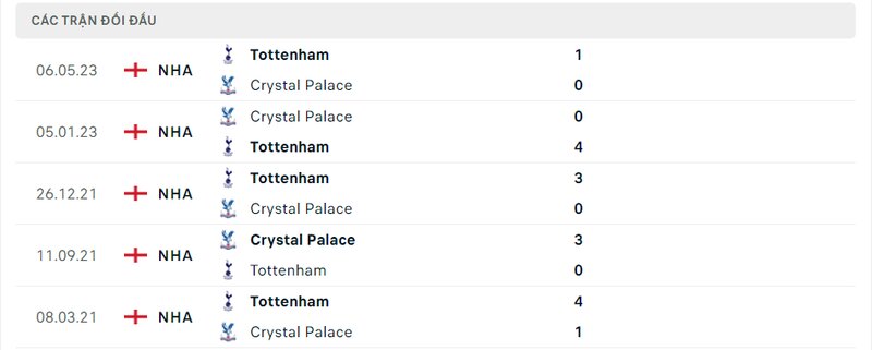 Crystal Palace vs Tottenham lịch sử đối đầu