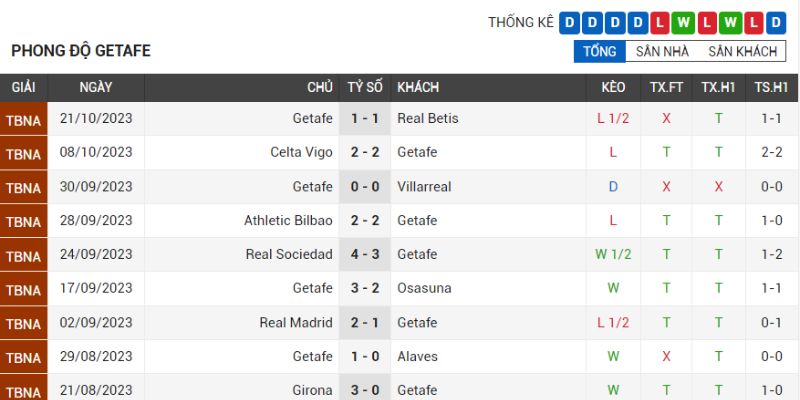 Getafe không thắng trong 5 trận gần nhất