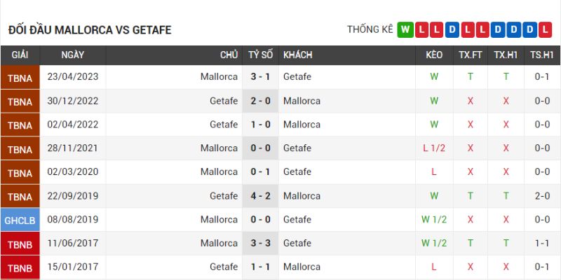 Mallorca chấm dứt được chuỗi trận không thắng trước Getafe