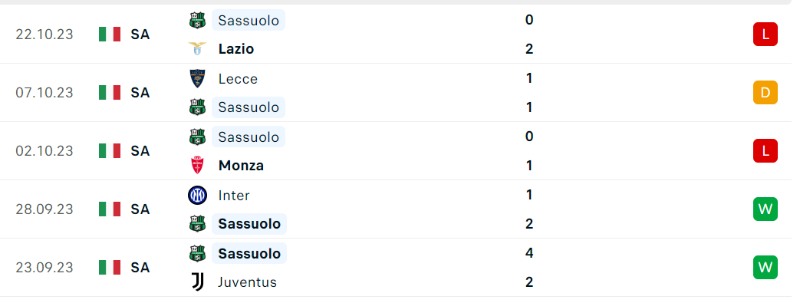 Sassuolo đang thể hiện sự thiếu chắc chắn