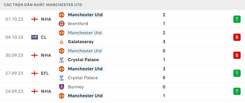 Phong độ Manchester United