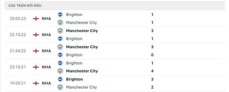 Thành tích đối đầu Manchester City vs Brighton & Hove Albion