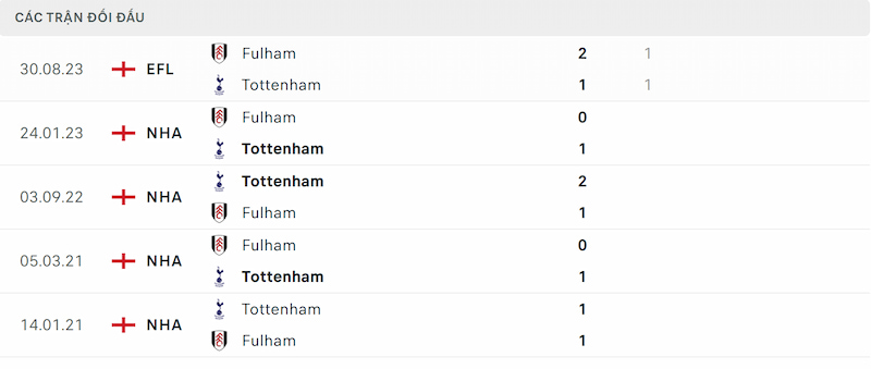 Thành tích đối đầu của Tottenham vs Fulham 2 mùa gần đây