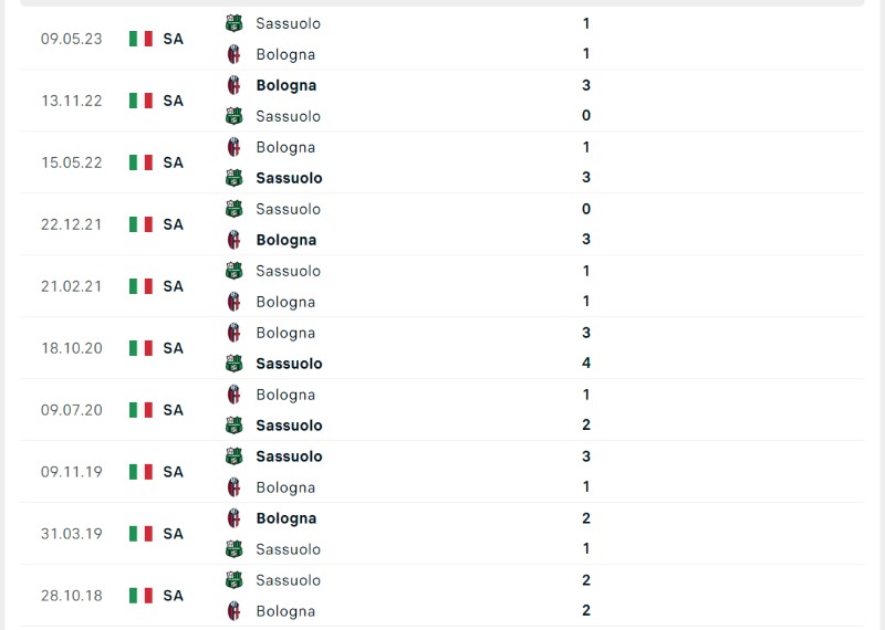 Trong quá khứ, Sassuolo đã có 4 chiến thắng, 3 thua và 3 hòa