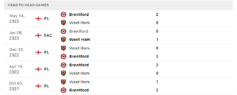 Kết quả những lần chạm trán gần nhất của Brentford vs West Ham