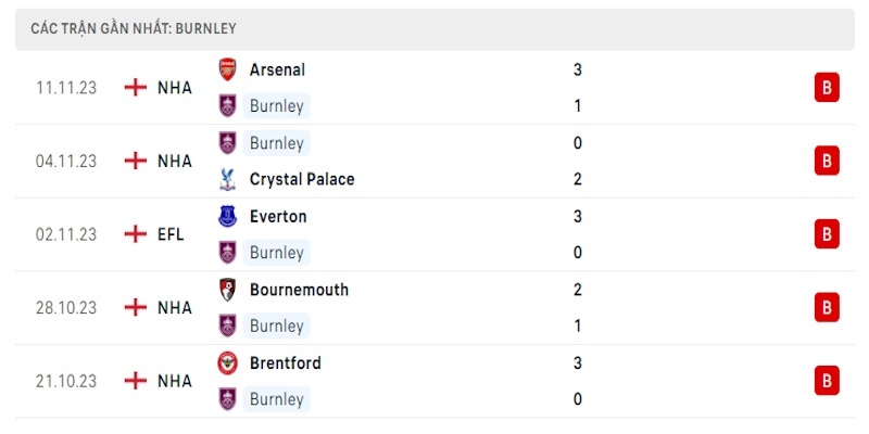 Phong độ trong 5 trận gần nhất của chủ nhà Burnley