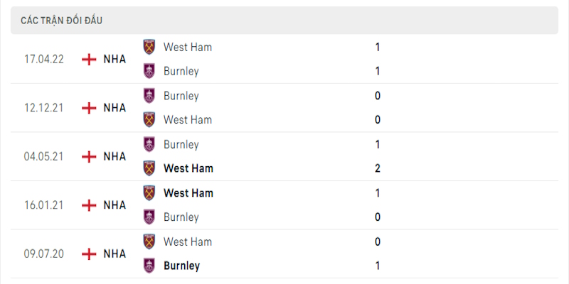 Thành tích trong 5 lần đối đầu trực tiếp cặp  Burnley vs West Ham United