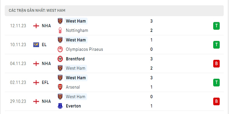 Phong độ trong 5 trận đá gần nhất của West Ham United 