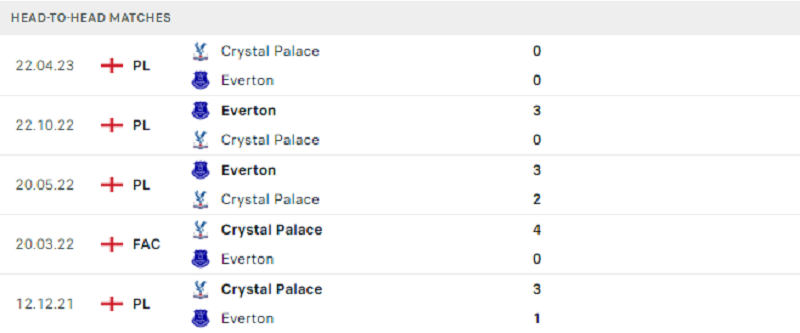 Kết quả đối đầu giữa Crystal Palace vs Everton