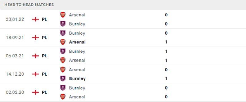 Arsenal vs Burnley kết quả đối đầu