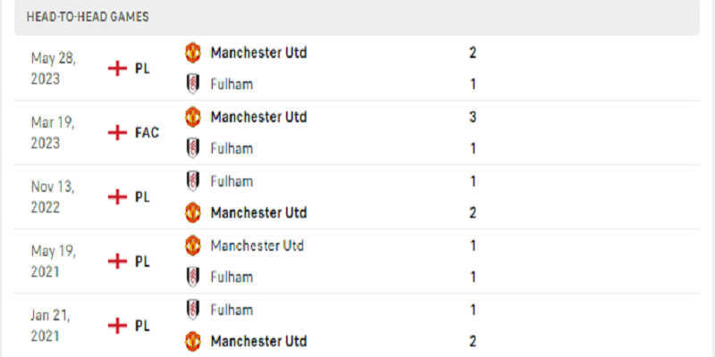 Kết quả các lần Fulham vs Manchester United chạm trán