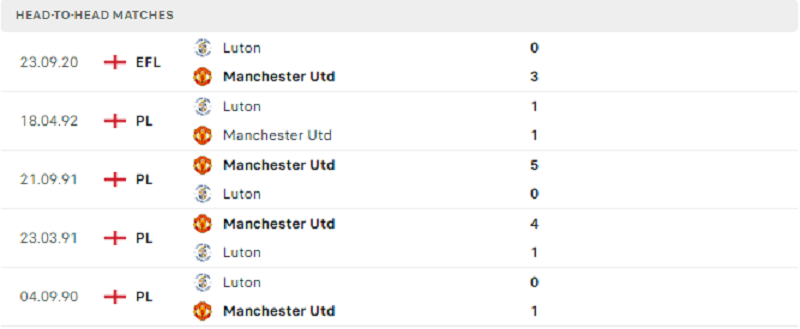 Lịch sử đối đầu giữa Manchester United đấu với Luton Town
