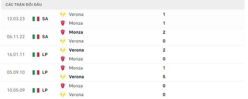 Lịch sử đối đầu Hellas Verona vs Monza