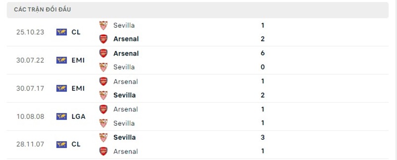 Lịch sử đối đầu Arsenal vs Sevilla