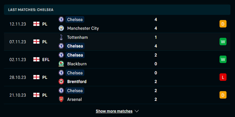 Điểm lại phong độ của Chelsea ở các trận đấu gần đây