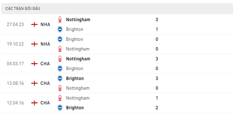 Thành tích trong 5 lần đối đầu trong cặp Nottingham Forest vs Brighton & Hove Albion