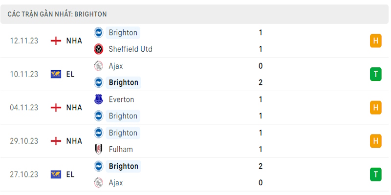 Phong độ trong 5 trận đá gần nhất của Brighton & Hove Albion 