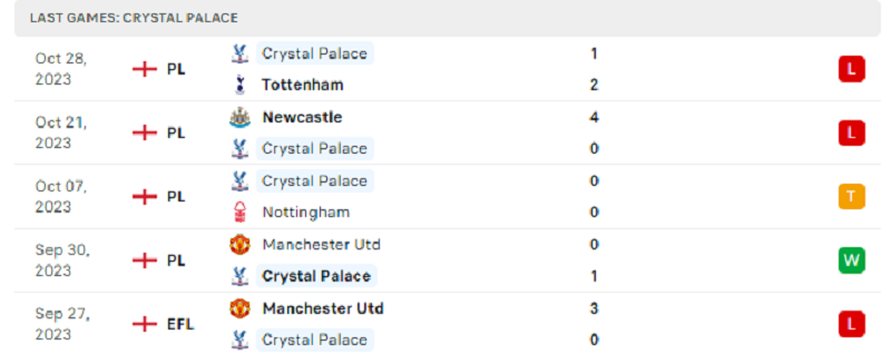 Thành tích thi đấu của Crystal Palace 