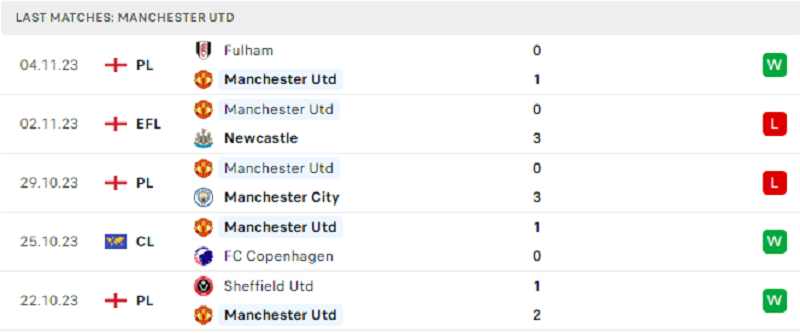 Thành tích Manchester United