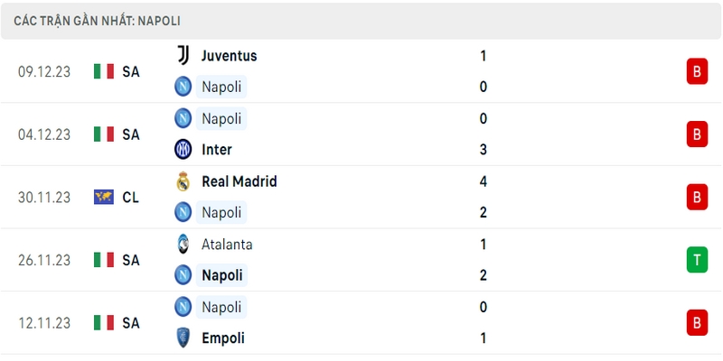 Kết quả của Napoli ở 5 trận đấu gần nhất