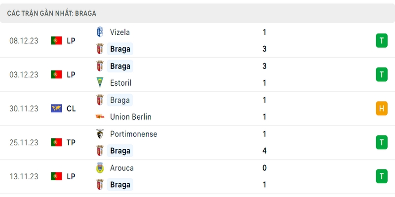Kết quả của câu lạc bộ Sporting Braga ở 5 trận đấu gần nhất