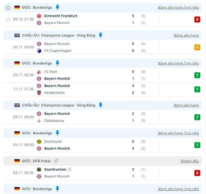 Phong độ gần nhất của đội tuyển Bayern