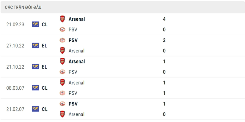 Kết quả đối đầu giữa PSV vs Arsenal 5 trận đấu gần nhất