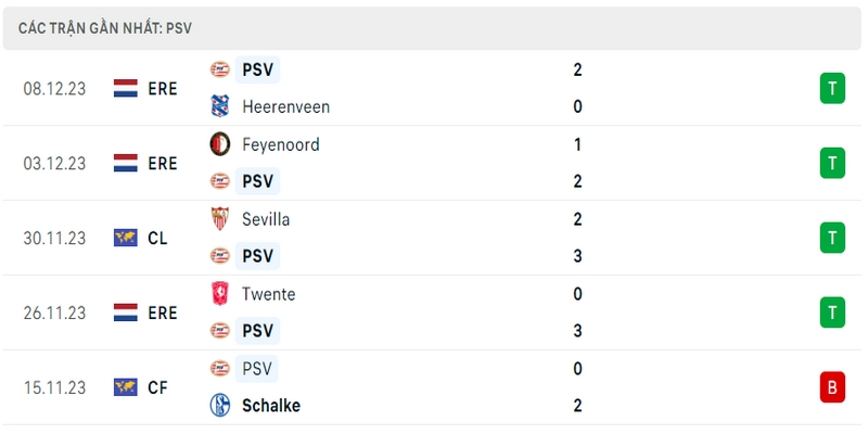 Kết quả của PSV ở 5 trận đấu gần nhất
